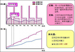 中央空調只開一個房間跟全開耗電量一樣嗎